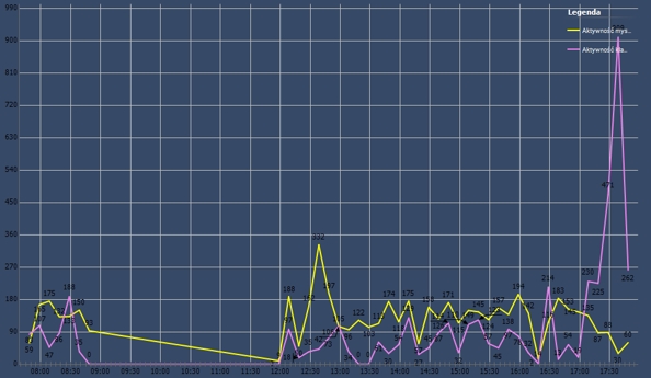 Aplikacja badająca aktywność pracy zdalnej na komputerze eyeOS
